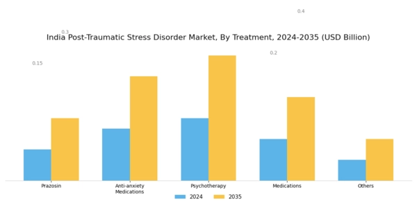 India Post Traumatic Stress Disorder Market Segment Image 0