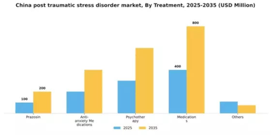 China Post Traumatic Stress Disorder Market Segment Image 1
