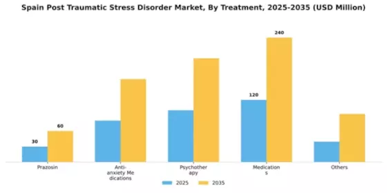 Spain Post Traumatic Stress Disorder Market Segment Image 1