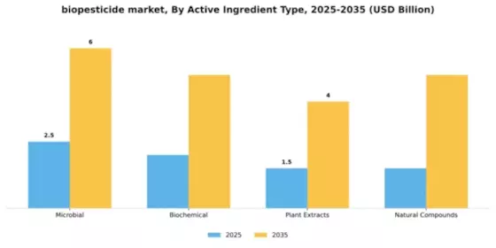 Biopesticides Market Segment Image 0