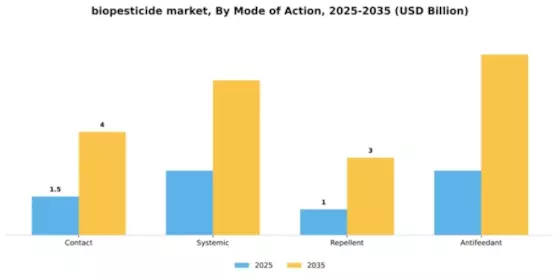 Biopesticides Market Segment Image 4