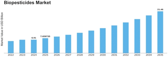 Biopesticides Market Size