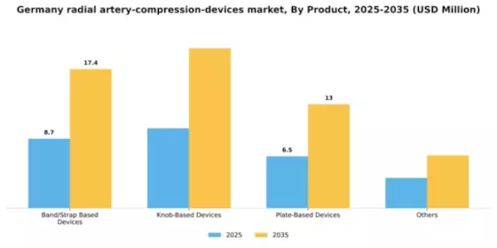 Germany Radial Artery Compression Devices Market Segment Image 1