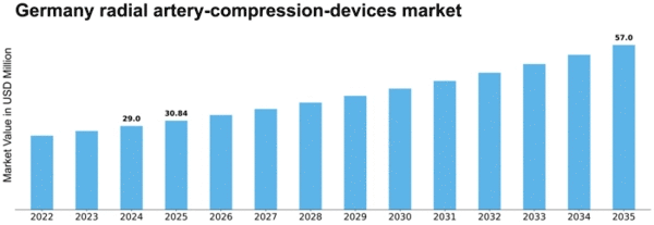 Germany Radial Artery Compression Devices Market Size