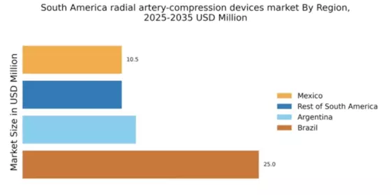 South America Radial Artery Compression Devices Market Regional Image