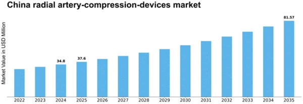 China Radial Artery Compression Devices Market Size
