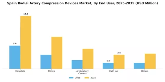 Spain Radial Artery Compression Devices Market Segment Image 0