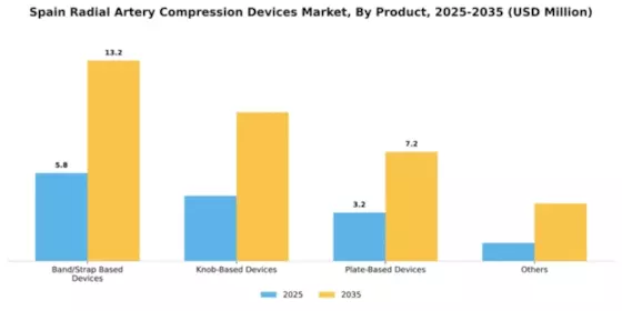 Spain Radial Artery Compression Devices Market Segment Image 1