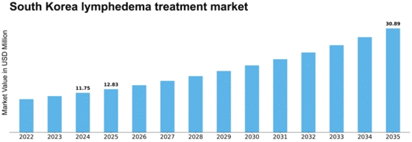 South Korea Lymphedema Treatment Market Size