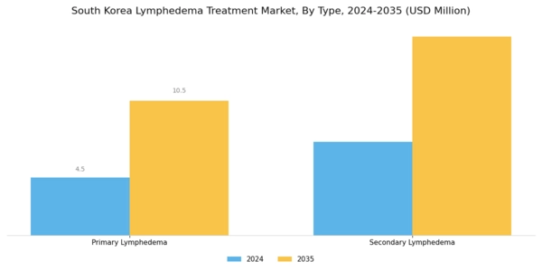 South Korea Lymphedema Treatment Market Segment Image 0