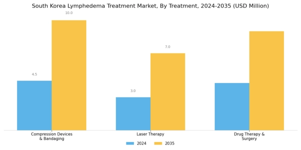 South Korea Lymphedema Treatment Market Segment Image 2