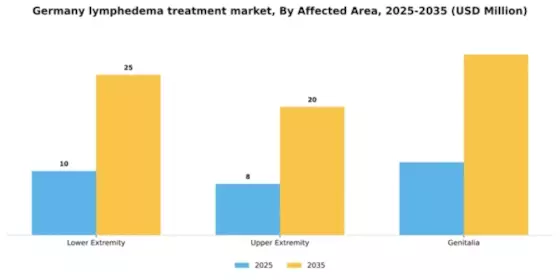 Germany Lymphedema Treatment Market Segment Image 0