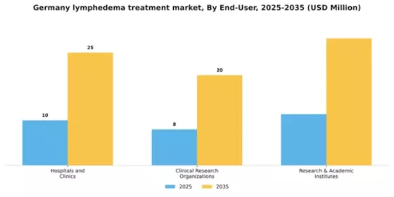 Germany Lymphedema Treatment Market Segment Image 1