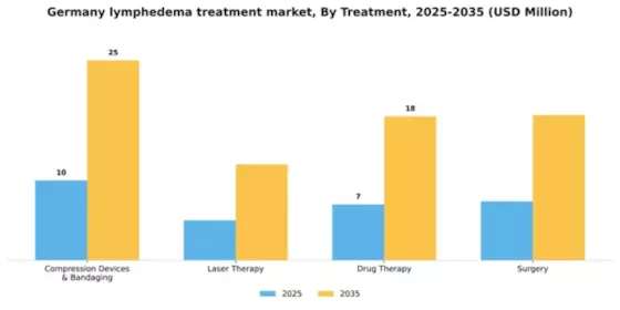 Germany Lymphedema Treatment Market Segment Image 2