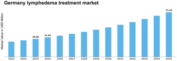 Germany Lymphedema Treatment Market Size