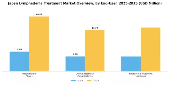 Japan Lymphedema Treatment Market Segment Image 1
