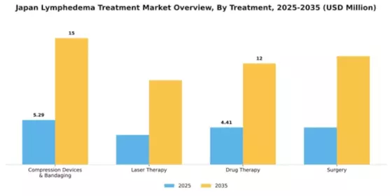Japan Lymphedema Treatment Market Segment Image 2