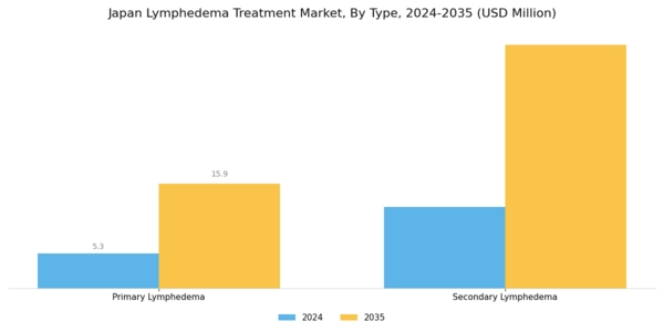 Japan Lymphedema Treatment Market Segment Image 0