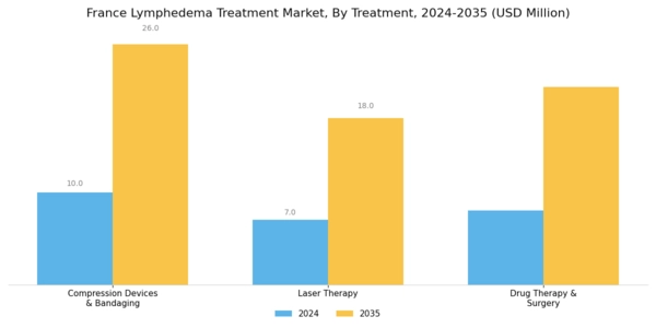 France Lymphedema Treatment Market Segment Image 2