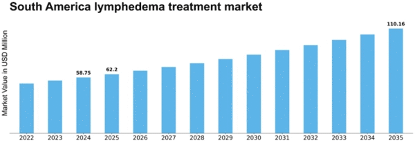 South America Lymphedema Treatment Market Size