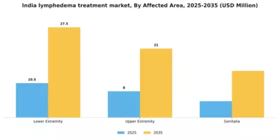 India Lymphedema Treatment Market Segment Image 0