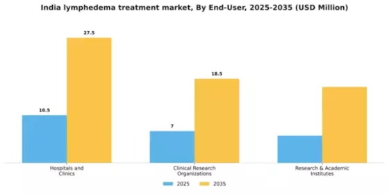 India Lymphedema Treatment Market Segment Image 1