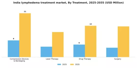 India Lymphedema Treatment Market Segment Image 2