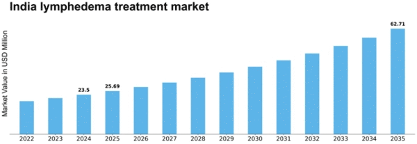 India Lymphedema Treatment Market Size