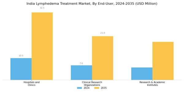 India Lymphedema Treatment Market Segment Image 3