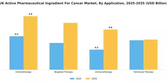 UK Active Pharmaceutical Ingredient Cancer Market Segment Image 0
