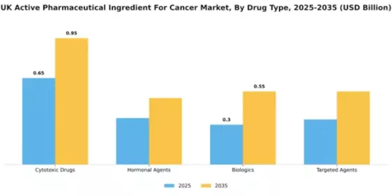 UK Active Pharmaceutical Ingredient Cancer Market Segment Image 1