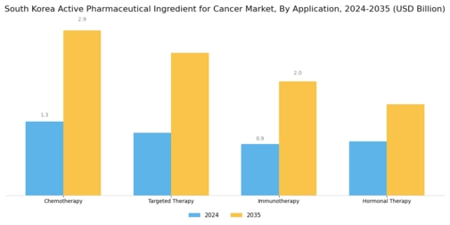 South Korea Active Pharmaceutical Ingredient Cancer Market Segment Image 0