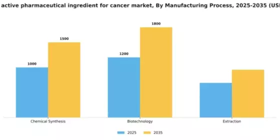 Germany Active Pharmaceutical Ingredient For Cancer Market Segment Image 2