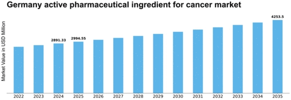 Germany Active Pharmaceutical Ingredient For Cancer Market Size