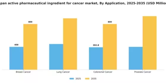 Japan Active Pharmaceutical Ingredient For Cancer Market Segment Image 0
