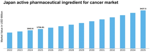 Japan Active Pharmaceutical Ingredient For Cancer Market Size