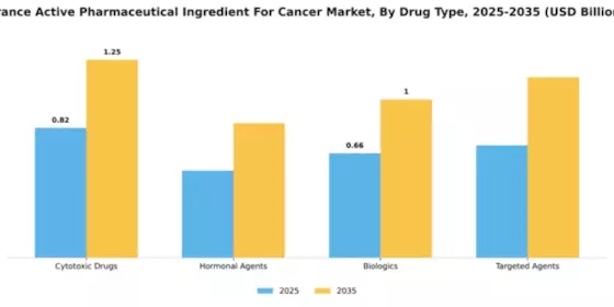 France Active Pharmaceutical Ingredient Cancer Market Segment Image 1