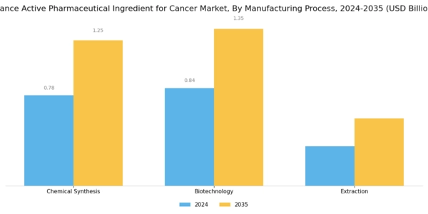 France Active Pharmaceutical Ingredient Cancer Market Segment Image 2