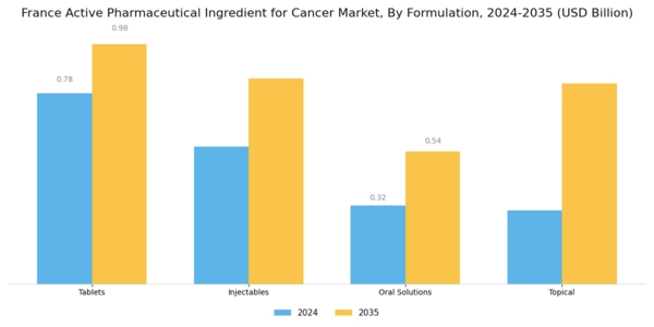 France Active Pharmaceutical Ingredient Cancer Market Segment Image 3