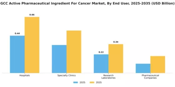 GCC Active Pharmaceutical Ingredient Cancer Market Segment Image 1