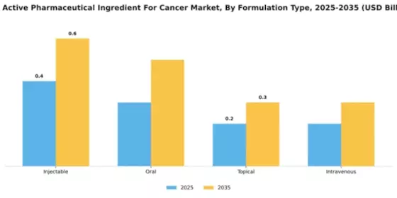 GCC Active Pharmaceutical Ingredient Cancer Market Segment Image 2