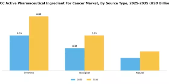 GCC Active Pharmaceutical Ingredient Cancer Market Segment Image 3