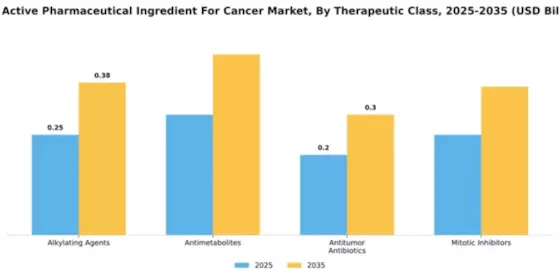 GCC Active Pharmaceutical Ingredient Cancer Market Segment Image 4