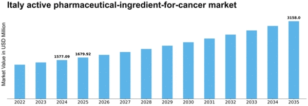 Italy Active Pharmaceutical Ingredient For Cancer Market Size
