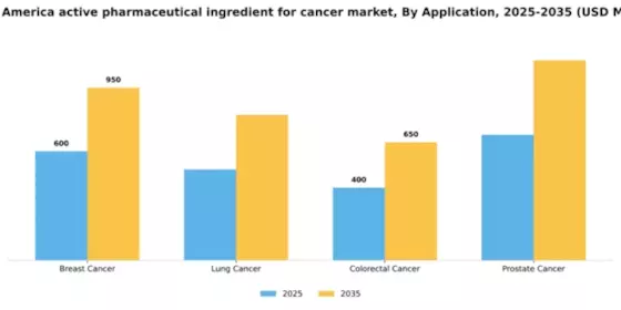 South America Active Pharmaceutical Ingredient For Cancer Market Segment Image 0
