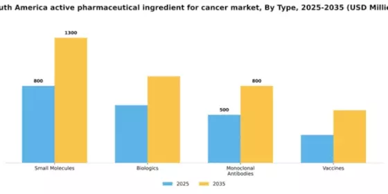 South America Active Pharmaceutical Ingredient For Cancer Market Segment Image 3