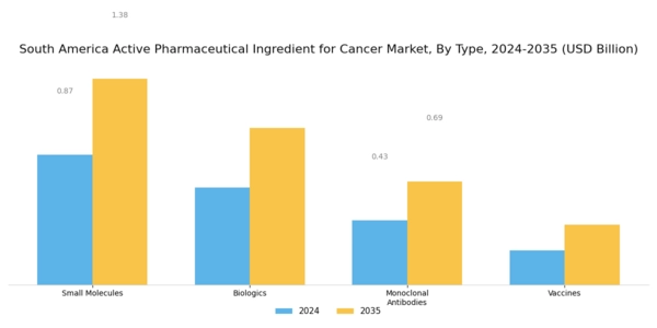 South America Active Pharmaceutical Ingredient For Cancer Market Segment Image 0