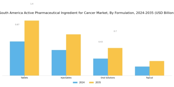 South America Active Pharmaceutical Ingredient For Cancer Market Segment Image 3