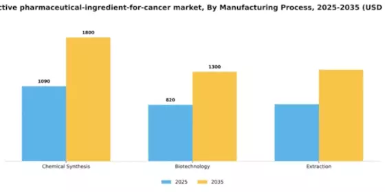 India Active Pharmaceutical Ingredient For Cancer Market Segment Image 2