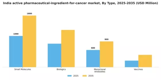 India Active Pharmaceutical Ingredient For Cancer Market Segment Image 3